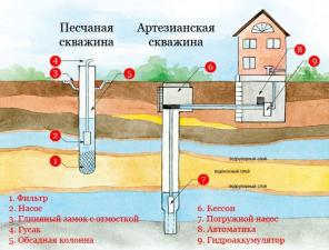 Бурение скважин