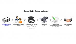 Разработка КМД. Поэтапная выдача документации