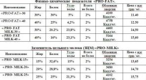 Заменитель цельного молока (ЗЦМ) «PRO-FAT»