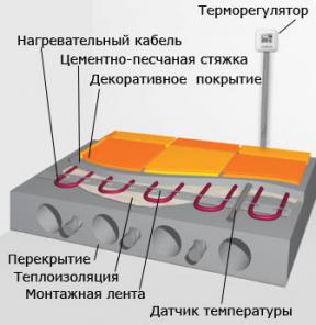 Ремонт электрического теплого пола ремонт кабеля теплого пола