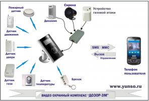 ДОЗОР-3М - защита вашего дома