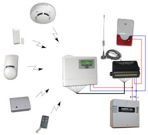 Надежная GSM сигнализация для дачи, квартиры, дома Элемент-1115.