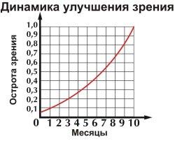 Домашний прибор для восстановления зрения Аист-01ЛК