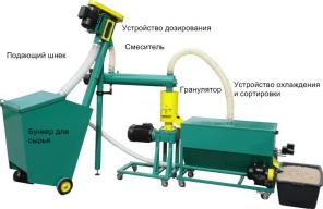 МАЛАЯ ЛИНИЯ ГРАНУЛИРОВАНИЯ И ПЕЛЛЕТИРОВАНИЯ КОМБИКОРМА, СОЛОМЫ, ОТРУБЕЙ, ЛУЗГИ ПОДСОЛНЕЧНИКА, ОПИЛОК. ГРАНУЛЯТОР БИОМАССЫ