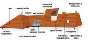 Расчет кровли. Грамотно. Честно.