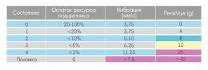 Несинхронный пик, несоосность, несущая частота, нормирование порядков, BALTECH