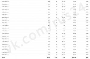Яндекс Директ. Создание + Ведение РК. CTR 15%