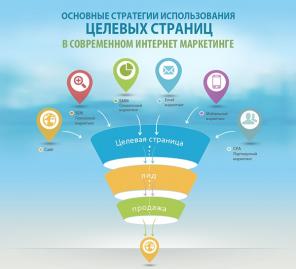 Устали искать клиентов? Пусть они приходят сами!