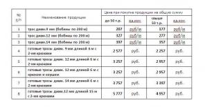 Трос кевларовый 9, 12, 14 мм