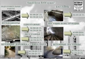 Бетон, известковый раствор. Доставка мини миксером