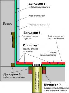 Для ремонта и защиты от кислотной коррозии бетонных и кирпичных конструкций. Контацид марки 1