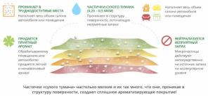 Удаление неприятнях запахов в помещениях. Технология "Сухой туман"