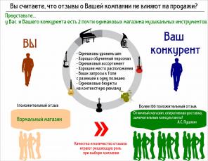 Предлагаем улучшить репутацию вашей компании