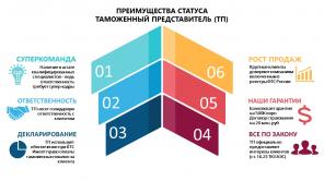 включение в таможенный реестр, консалтинг ВЭД и таможенная консультация