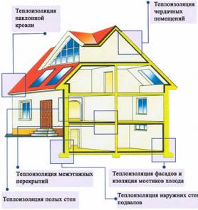 Утепление пеноизолом