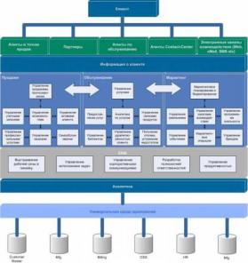 ��������� � ���������� CRM