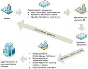 Бухгалтерские услуги для малого бизнеса