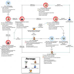 ������� � ������ �������� �����������