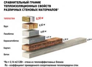 Теплоблок повышеной прочности