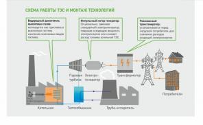 Инвестиции в энергетику