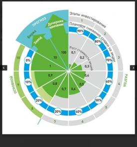 Инвестиции в энергетику