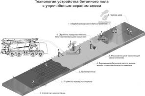 Полы наливные, топпинг, стяжка, полимер.